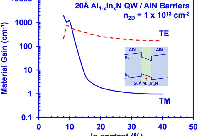 Large Optical Gain AlInN-Delta-GaN Quantum Well for Deep Ultraviolet Emitters | Scientific Reports – Nature.com