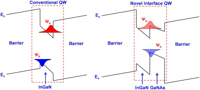 InGaN/Dilute-As GaNAs Interface Quantum Well for Red Emitters | Scientific Reports – Nature.com