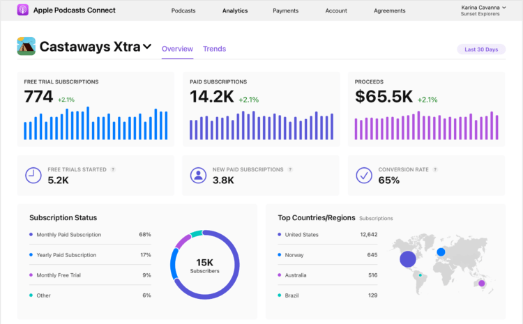 Apple Podcasts gain new creator tools, including Subscription Analytics and Linkfire integration