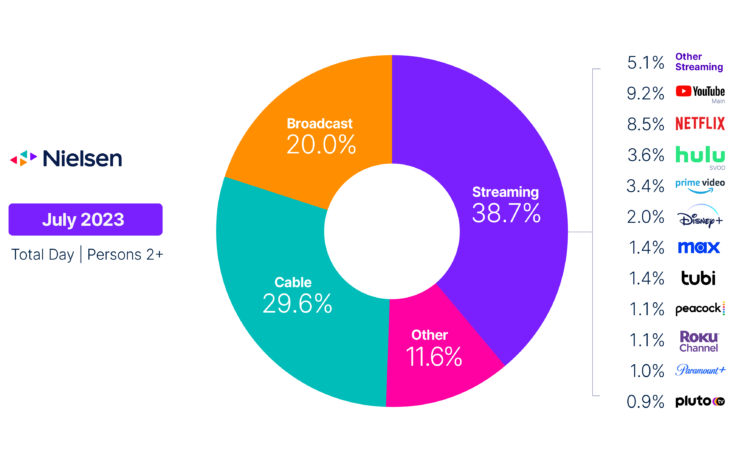 Linear TV viewing sinks below 50% as streaming soars to new heights 1 Linear TV viewing sinks below 50% as streaming soars to new heights