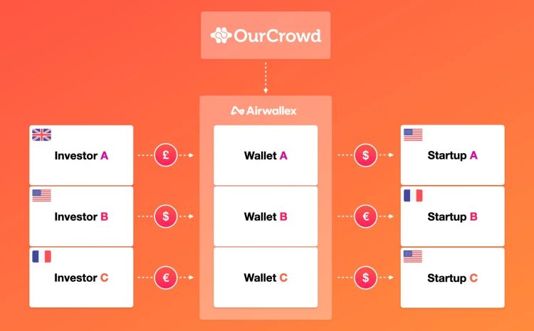 OurCrowd teams up with Airwallex to let its investors back startups in their local currency