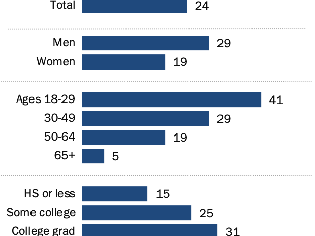 Survey finds relatively few Americans actually use (or fear) ChatGPT 1 Survey finds relatively few Americans actually use (or fear) ChatGPT