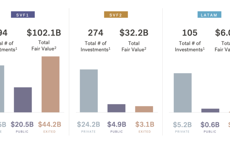SoftBank posts loss, with a cumulative loss of $6.3B in its Vision Fund business