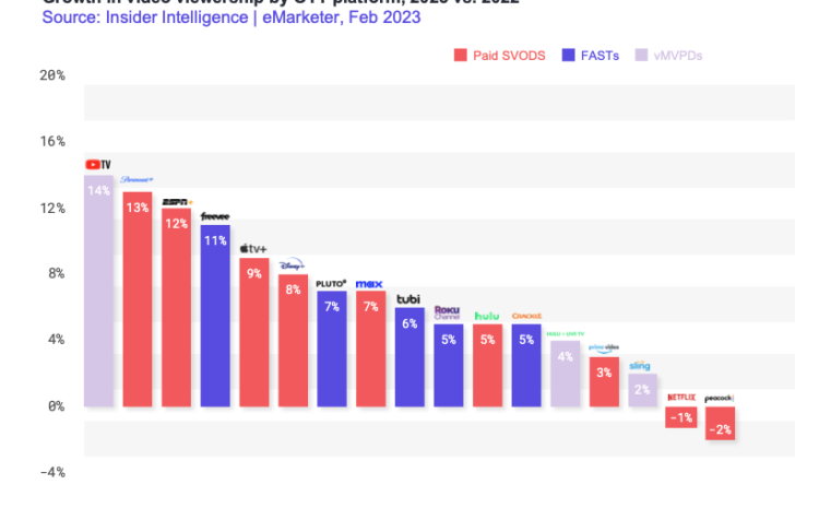 Free ad-supported TV streaming services are booming, 1 in 3 U.S. viewers tune in 1 Free ad-supported TV streaming services are booming, 1 in 3 U.S. viewers tune in