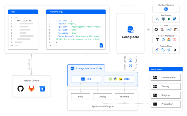 Configu raises a $3M pre-seed round for its configuration-as-code platform 1 Configu raises a $3M pre-seed round for its configuration-as-code platform