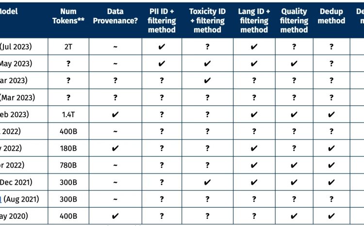 AI2 drops biggest open dataset yet for training language models