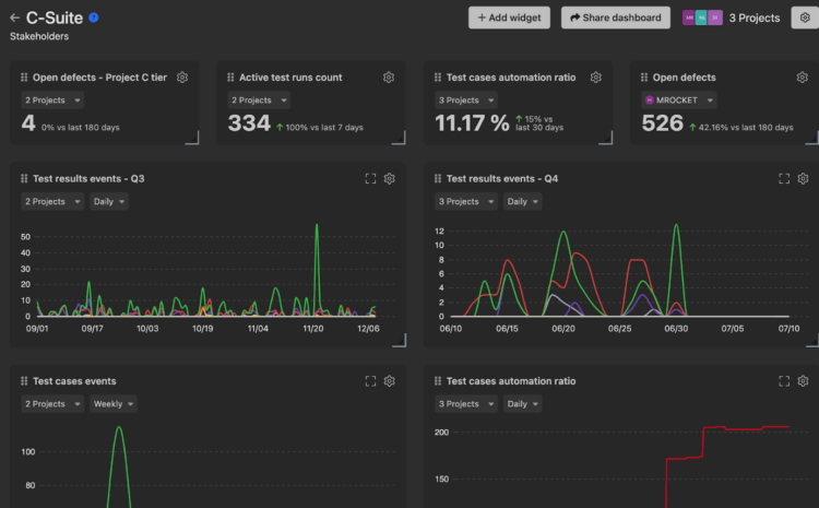 Qase raises $7.2M to help companies manage their software tests