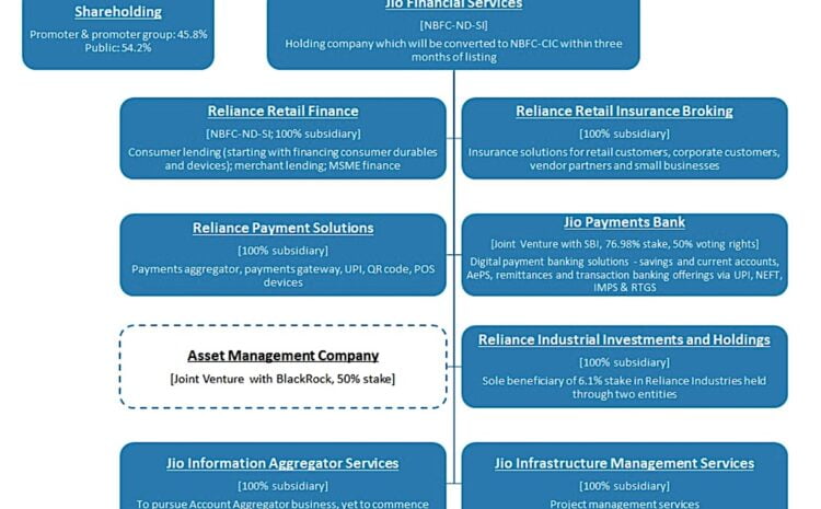 Reliance’s financial services unit to offer insurance, merchant lending 1 Reliance’s financial services unit to offer insurance, merchant lending