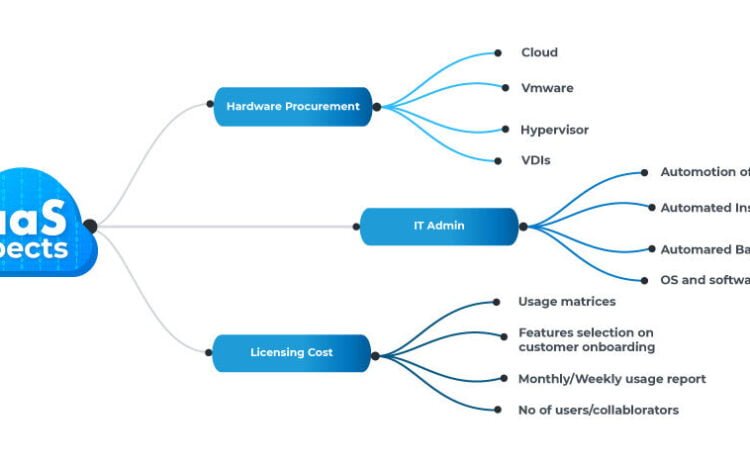 How SaaS architecture impacts pricing and profitability